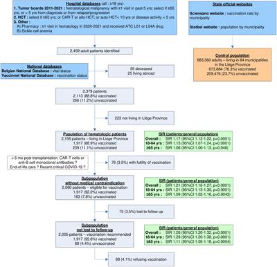 Adherence to Sars-CoV2 vaccination in hematological patients